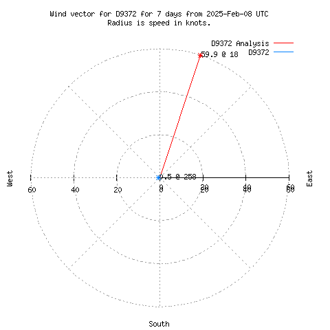 Wind vector chart for last 7 days