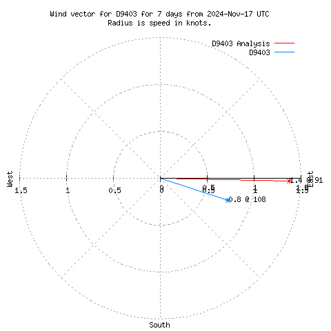 Wind vector chart for last 7 days