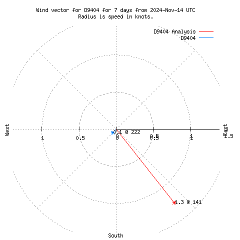 Wind vector chart for last 7 days