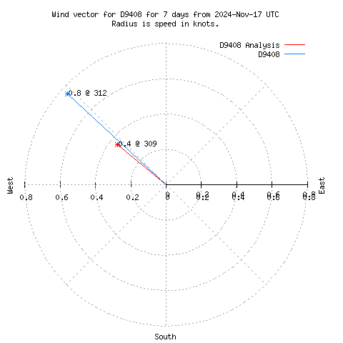 Wind vector chart for last 7 days