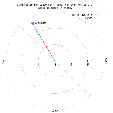 Wind vector chart for last 7 days