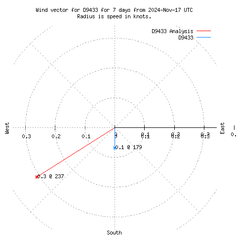 Wind vector chart for last 7 days