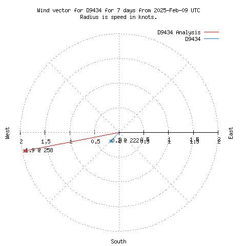 Wind vector chart for last 7 days