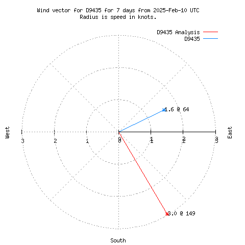 Wind vector chart for last 7 days