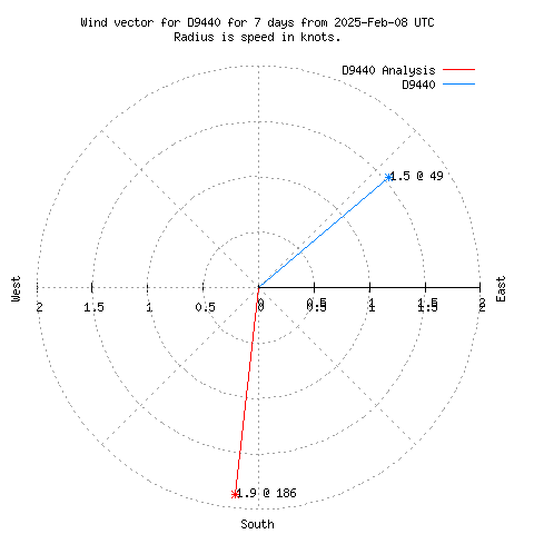 Wind vector chart for last 7 days