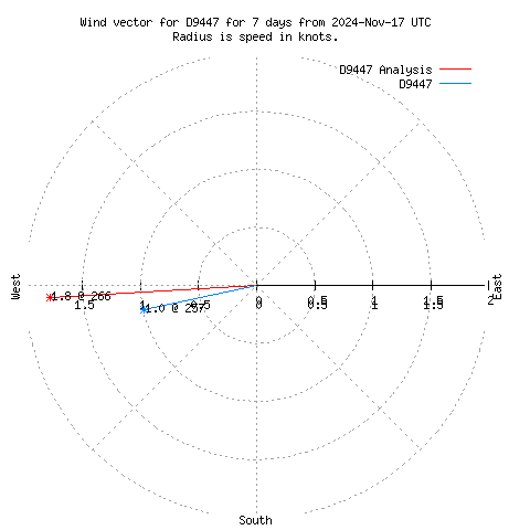 Wind vector chart for last 7 days