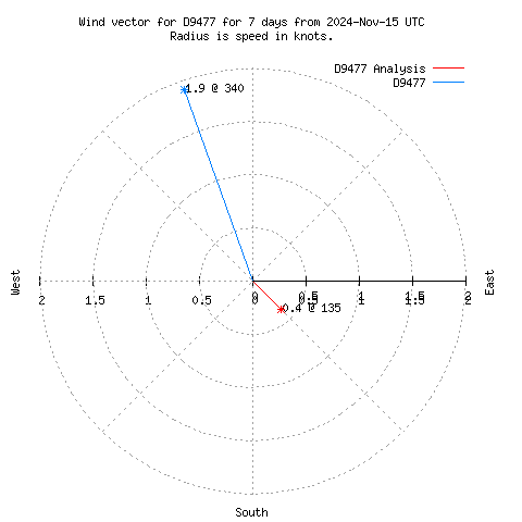 Wind vector chart for last 7 days