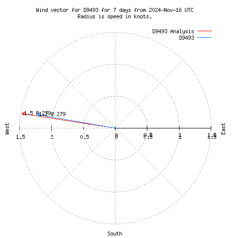 Wind vector chart for last 7 days