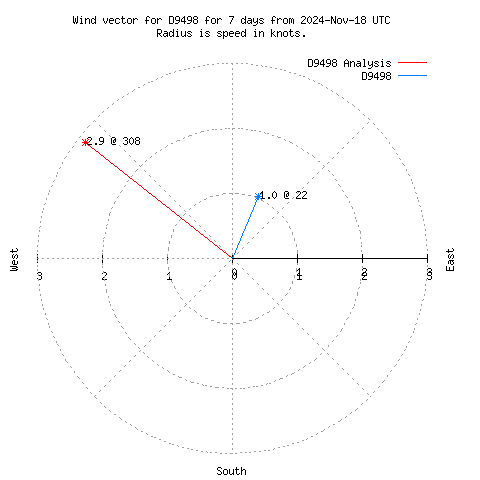 Wind vector chart for last 7 days