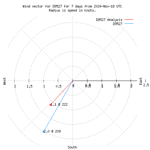 Wind vector chart for last 7 days