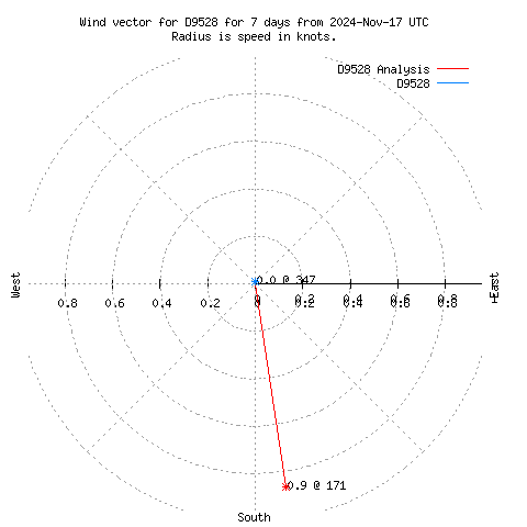 Wind vector chart for last 7 days