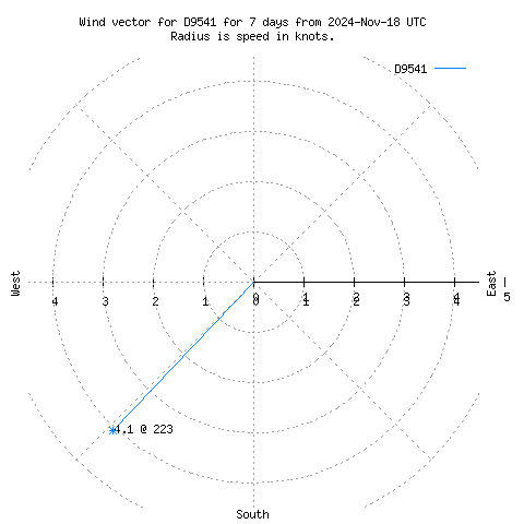 Wind vector chart for last 7 days