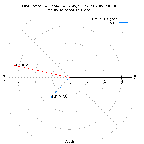 Wind vector chart for last 7 days