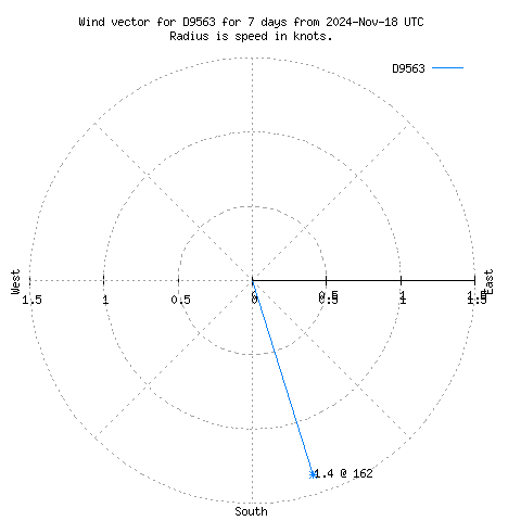 Wind vector chart for last 7 days