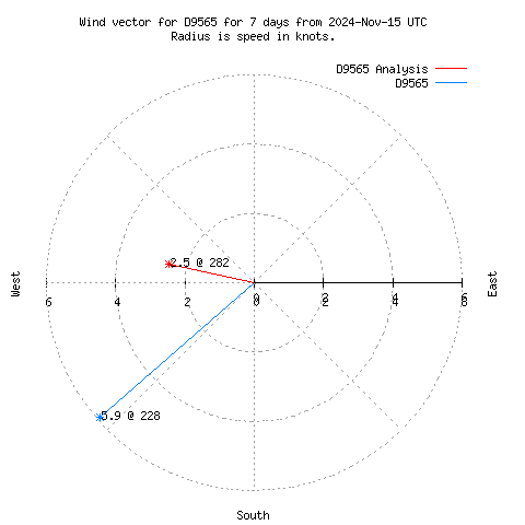 Wind vector chart for last 7 days