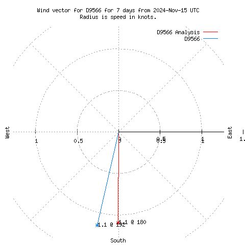 Wind vector chart for last 7 days