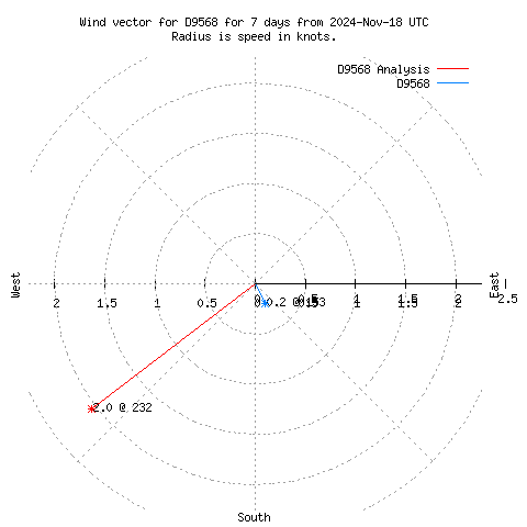 Wind vector chart for last 7 days