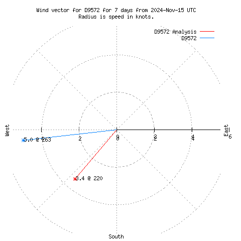 Wind vector chart for last 7 days