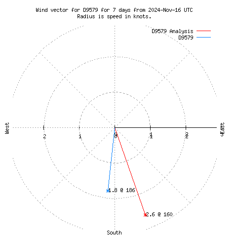 Wind vector chart for last 7 days