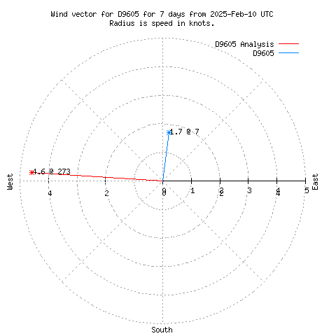 Wind vector chart for last 7 days