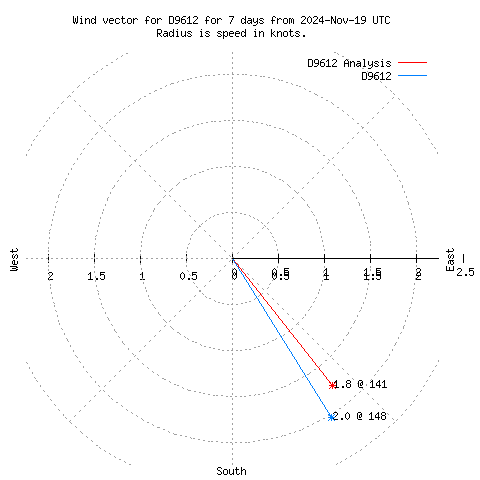 Wind vector chart for last 7 days