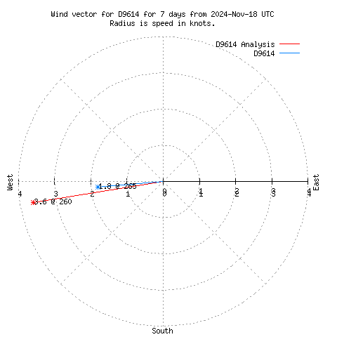 Wind vector chart for last 7 days