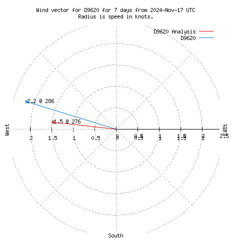 Wind vector chart for last 7 days