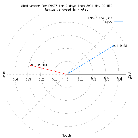 Wind vector chart for last 7 days