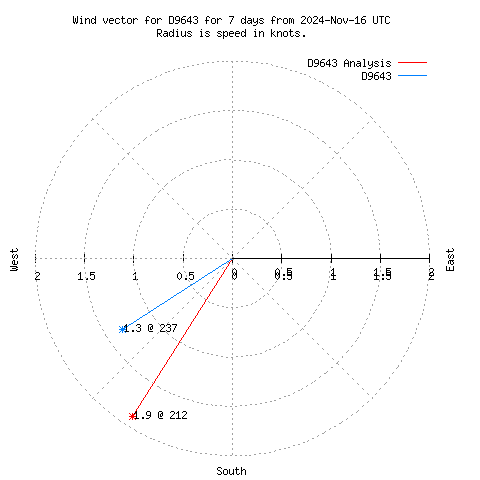 Wind vector chart for last 7 days