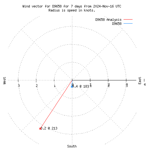 Wind vector chart for last 7 days