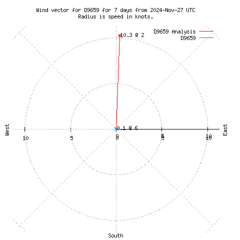 Wind vector chart for last 7 days