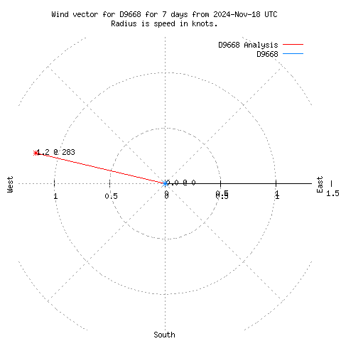 Wind vector chart for last 7 days