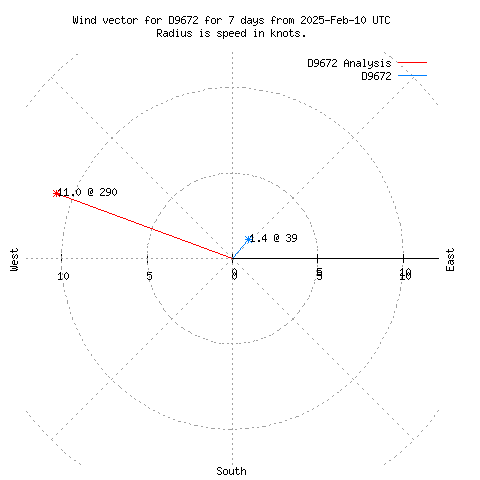 Wind vector chart for last 7 days