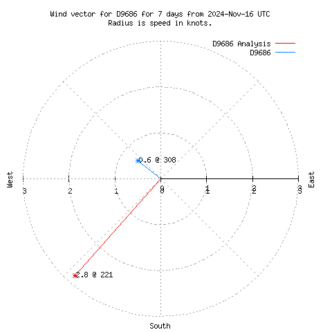 Wind vector chart for last 7 days