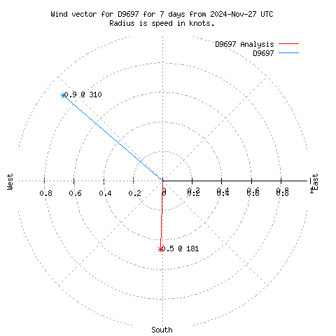 Wind vector chart for last 7 days