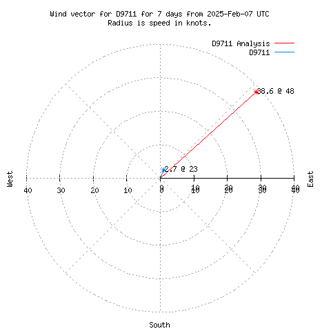 Wind vector chart for last 7 days