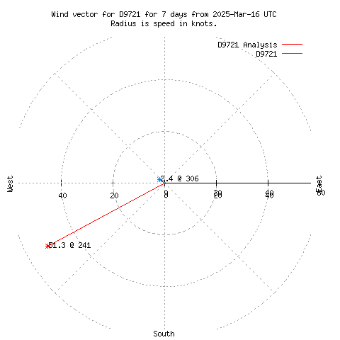 Wind vector chart for last 7 days