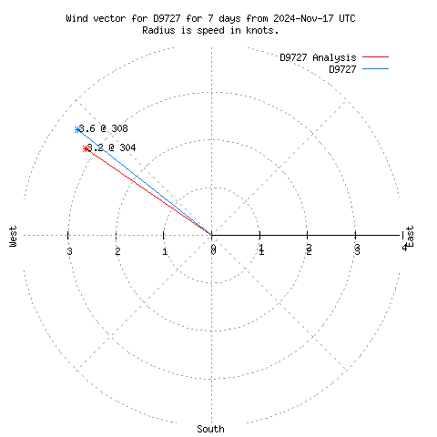 Wind vector chart for last 7 days