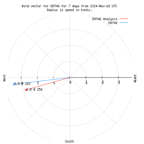 Wind vector chart for last 7 days