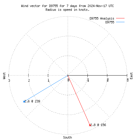 Wind vector chart for last 7 days