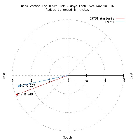 Wind vector chart for last 7 days