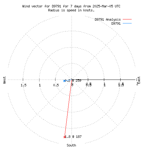 Wind vector chart for last 7 days