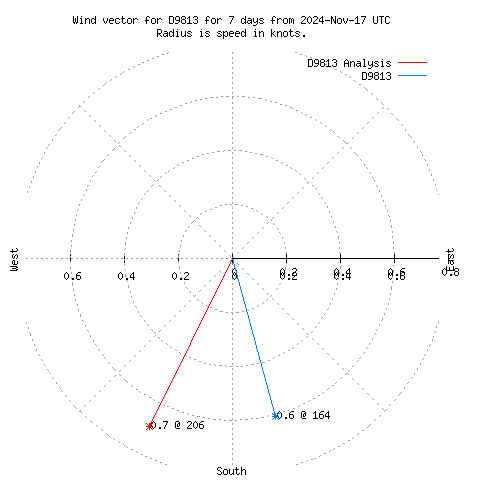 Wind vector chart for last 7 days