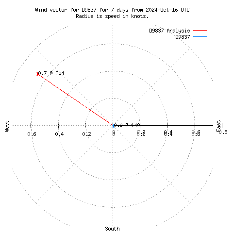 Wind vector chart for last 7 days