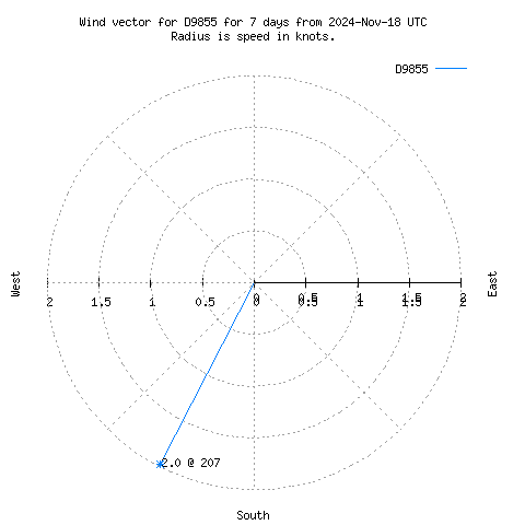 Wind vector chart for last 7 days