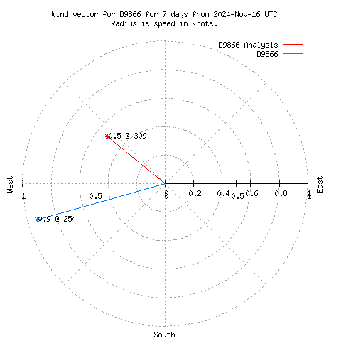 Wind vector chart for last 7 days