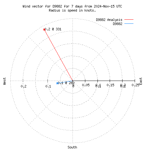 Wind vector chart for last 7 days