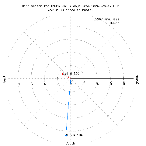 Wind vector chart for last 7 days