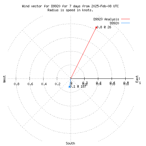 Wind vector chart for last 7 days