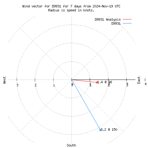 Wind vector chart for last 7 days